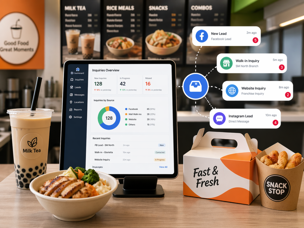 Food and beverage franchise setting showing milk tea and rice meals with a dashboard tracking customer inquiries from multiple locations