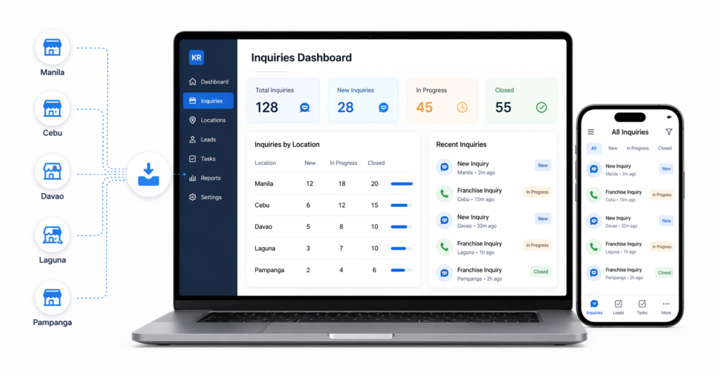 Franchise lead management dashboard showing inquiries tracked across multiple locations with centralized CRM system on laptop and mobile